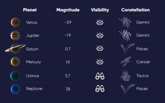 Astronomical equipment suitable for observing different planets.