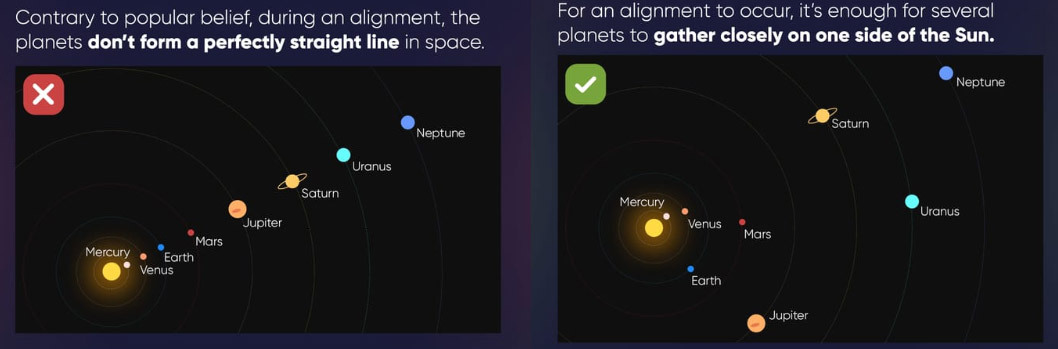 The planetary alignment is not a regular straight line.