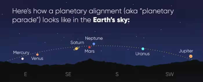 Observe how planetary alignments look like from Earth's perspective.