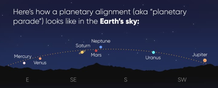 Observe how planetary alignments look like from Earth's perspective.