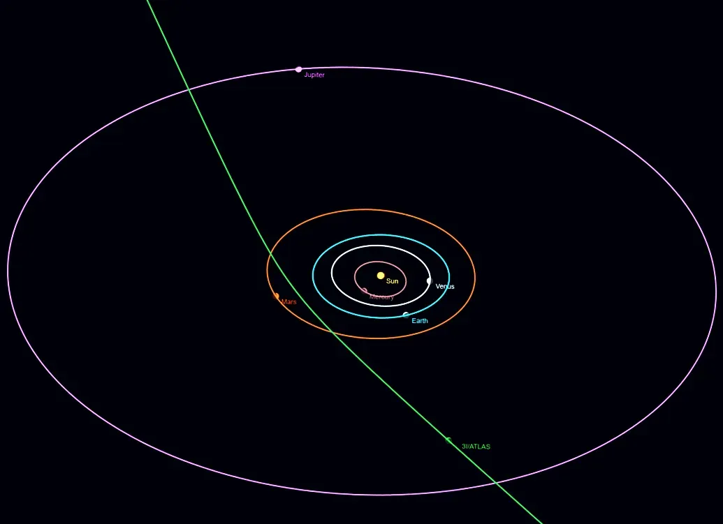 The position of 3I/ATLAS in a simulation of the solar system