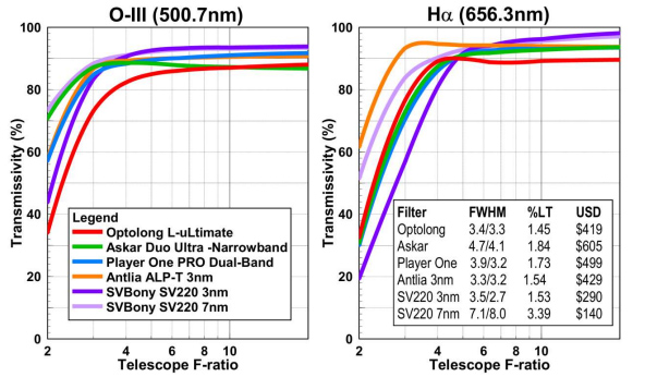 Transmittance curves of O-III and Hα as a function of optical focal ratio