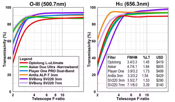 Transmittance curves of O-III and H&alpha; as a function of optical focal ratio
