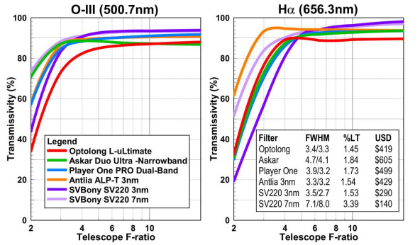 Transmittance curves of O-III and H&alpha; as a function of optical focal ratio