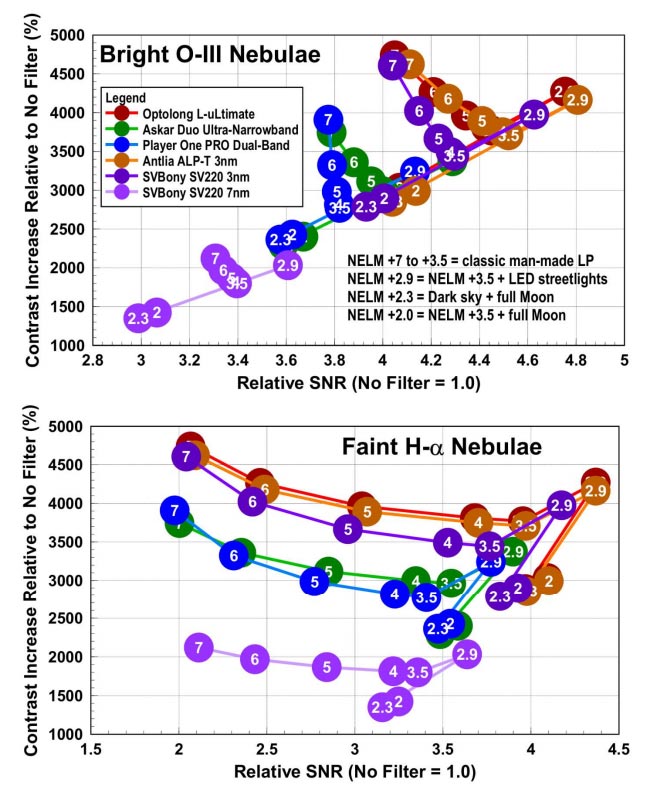 Different levels of light pollution (LP), contrast enhancement, and signal-to-noise ratio (SNR) variations