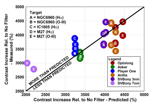 Measured Deepsky Object Contrast Increase vs. Predicted