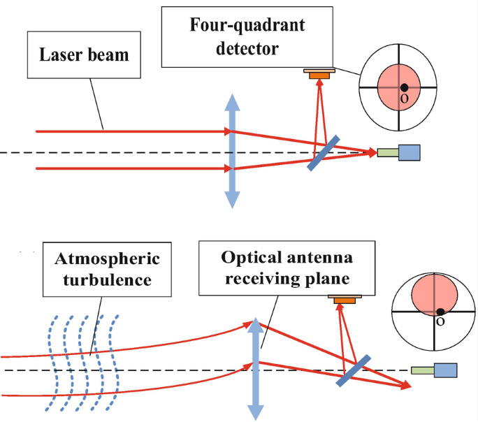 Schematic diagram of atmospheric turbulence bending light.