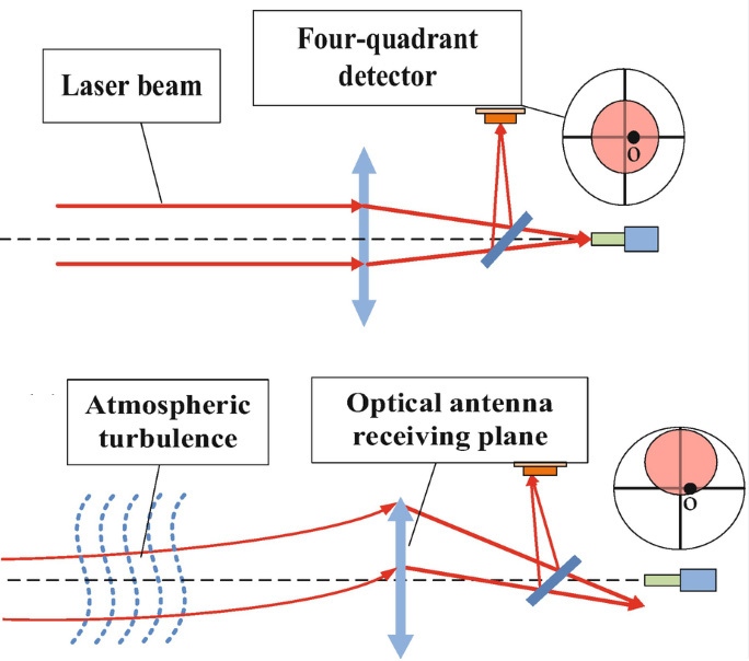 Schematic diagram of atmospheric turbulence bending light.