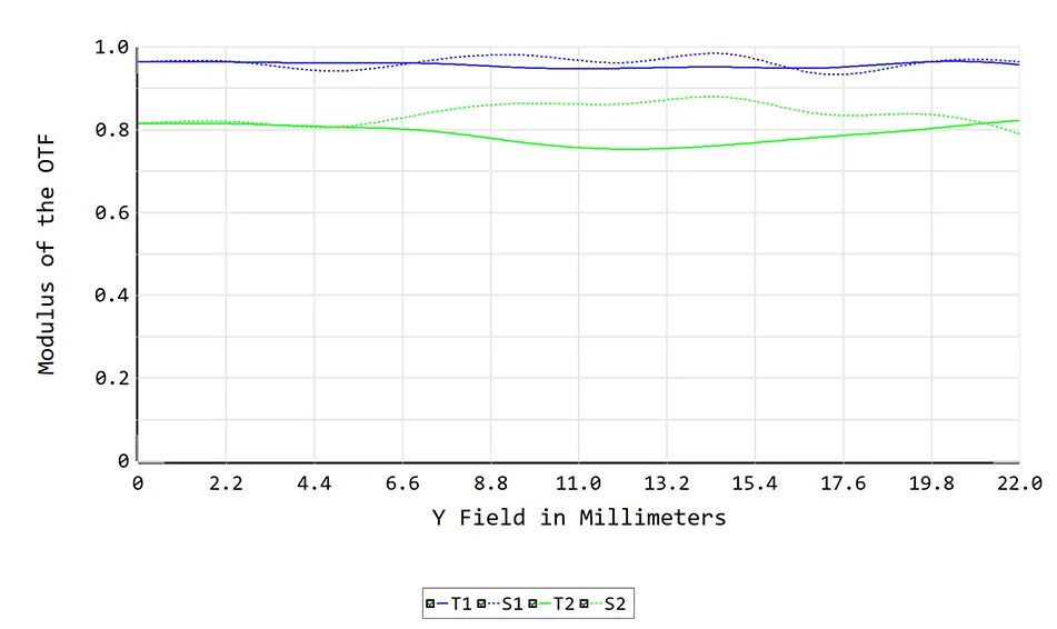 SV535 MTF VS FOV curve