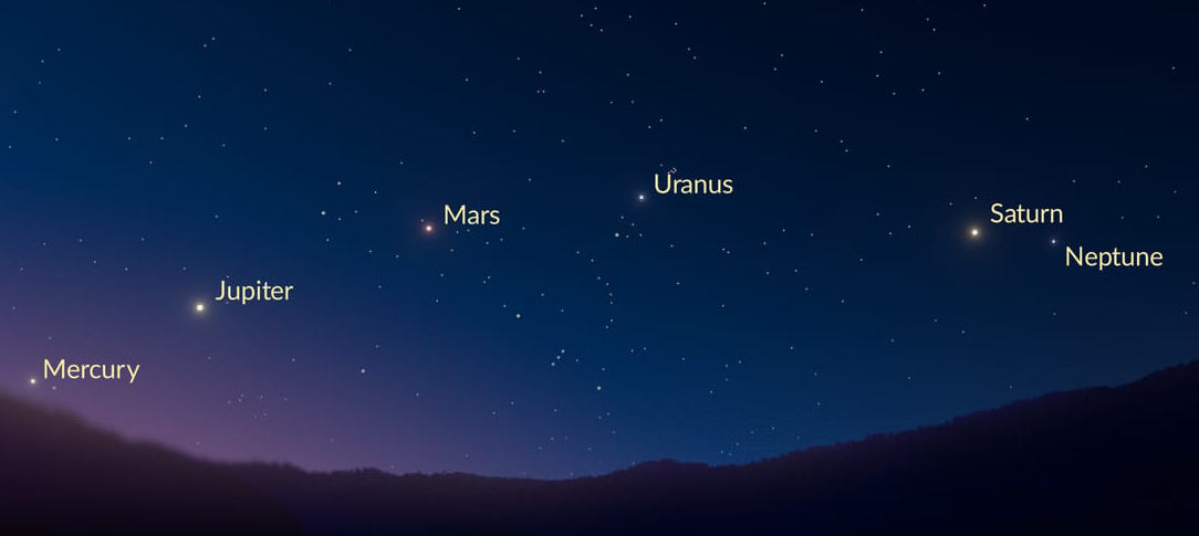 Around sunrise on August 12, you can see six planets "cruising": Jupiter, Mercury, Mars, Uranus, Saturn, and Neptune.