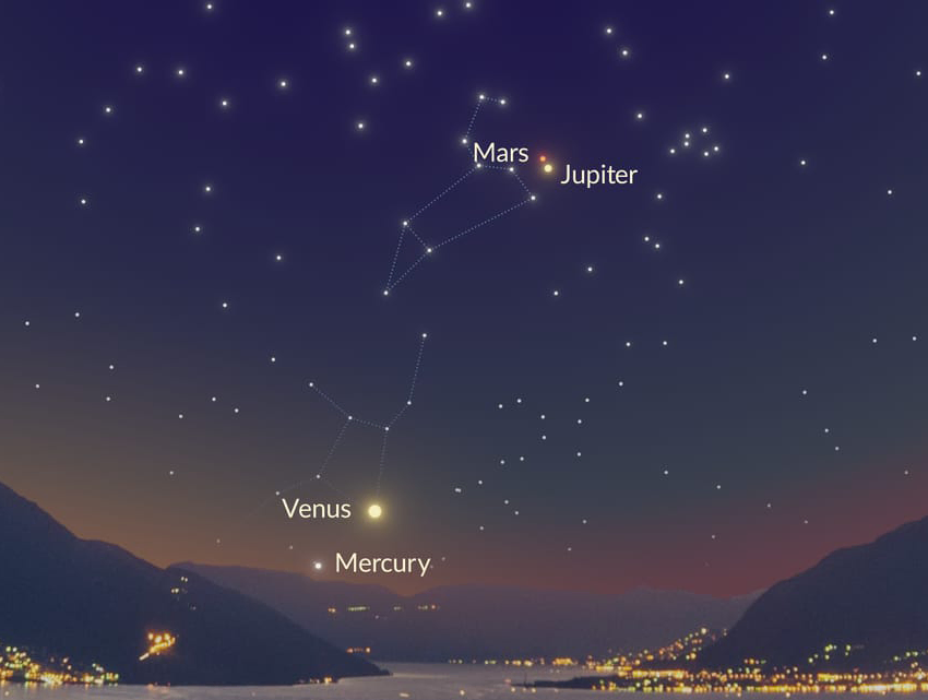 Mercury, Venus, Mars, and Jupiter in a planetary alignment on November 14, 2026, as seen from the Northern Hemisphere.