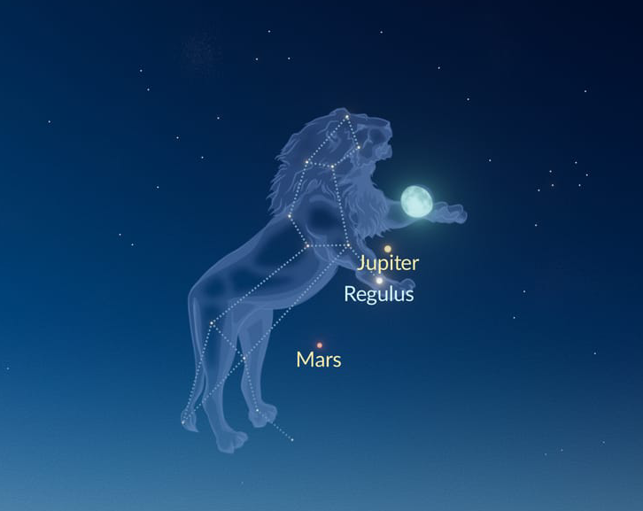 Moon lining up with Jupiter, Regulus, and Mars on December 26&ndash;27, as seen from the Northern Hemisphere.