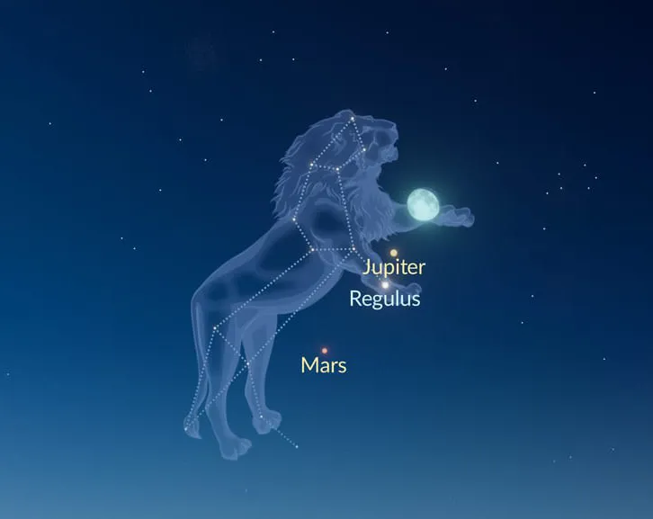 Moon lining up with Jupiter, Regulus, and Mars on December 26–27, as seen from the Northern Hemisphere.