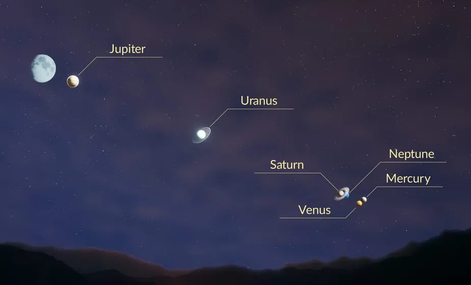 Six-planet alignment