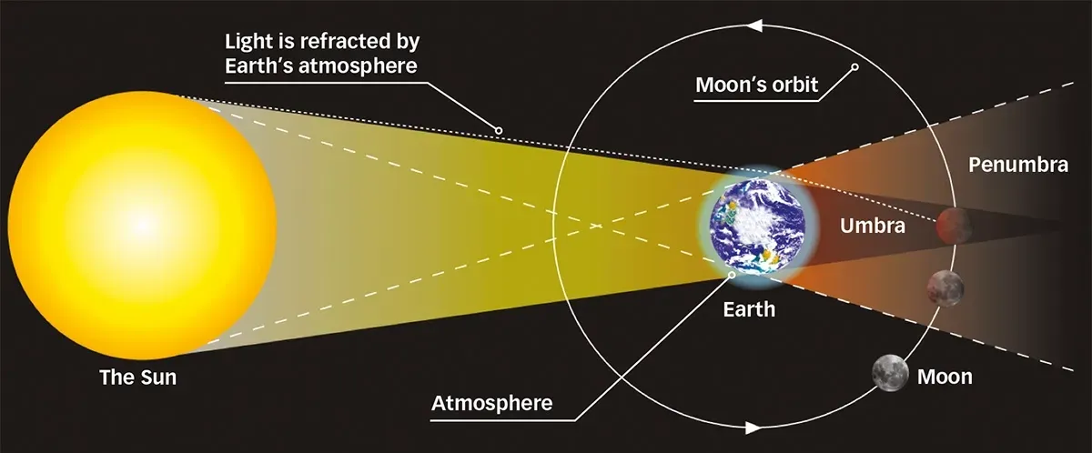 total lunar eclipse