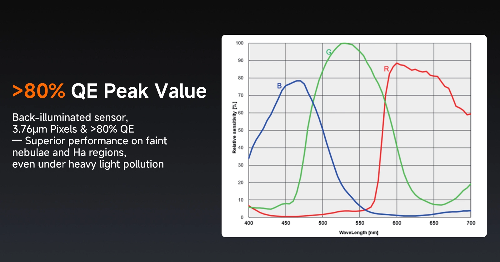 Over 80% Peak Quantum Efficiency for Capturing Faint Nebulae and Hα Regions