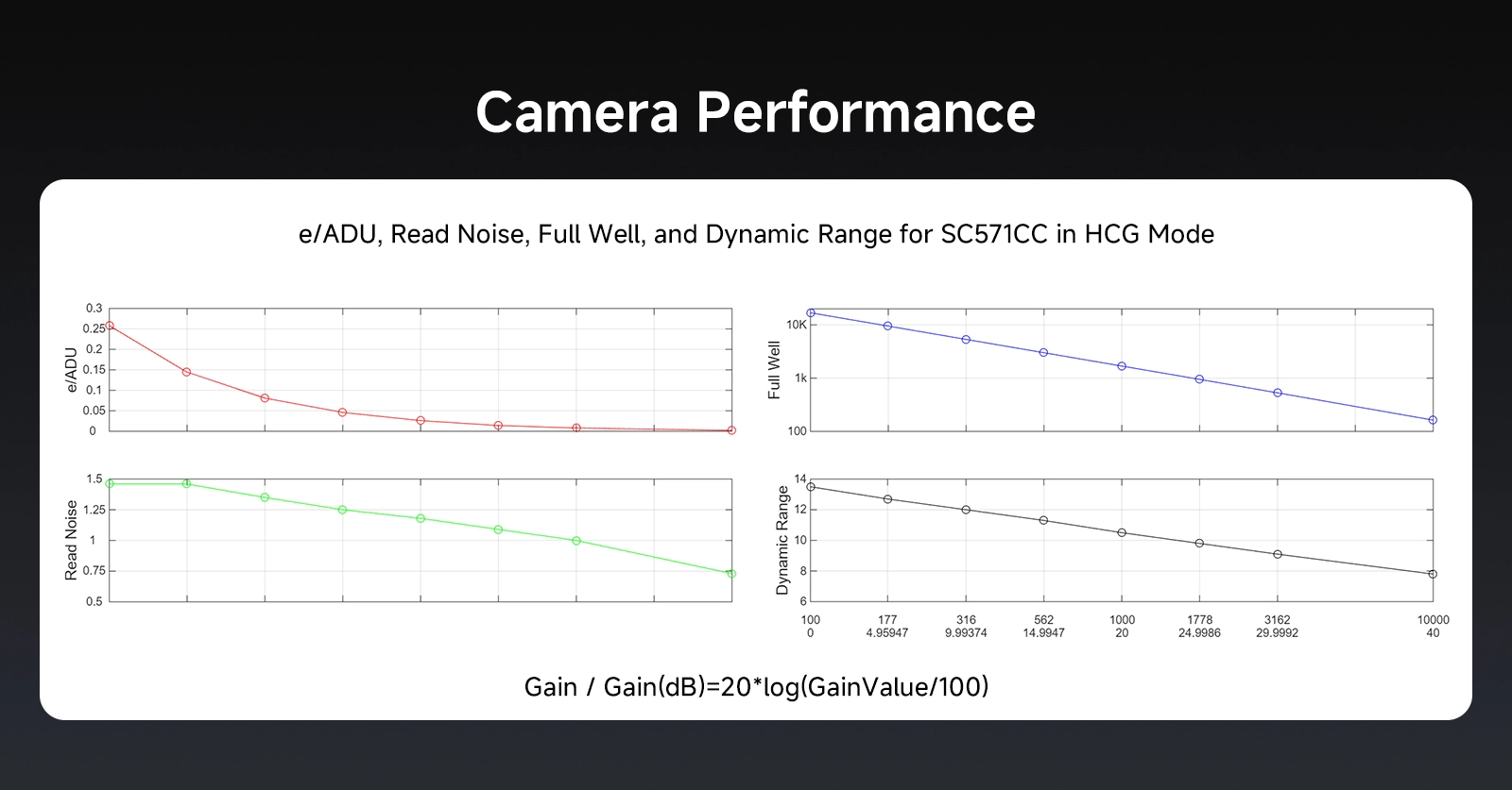 SC571CC Camera Performance Chart: e/ADU, Read Noise, Full Well, and Dynamic Range
