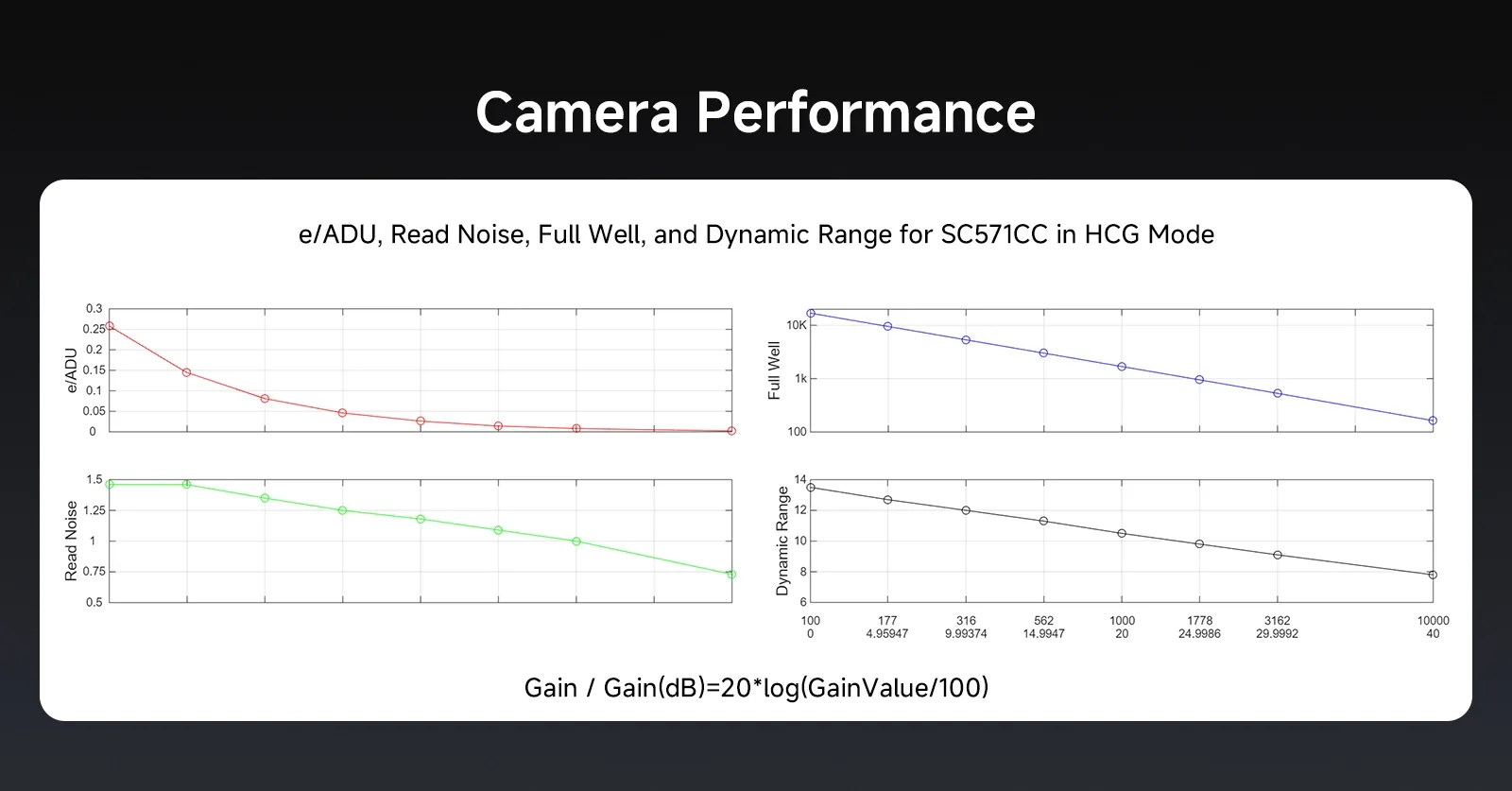 SC571CC Camera Performance Chart: e/ADU, Read Noise, Full Well, and Dynamic Range