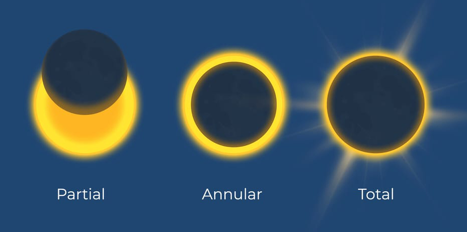Solar eclipses are mainly divided into three types: total solar eclipse, partial solar eclipse, and annular solar eclipse.