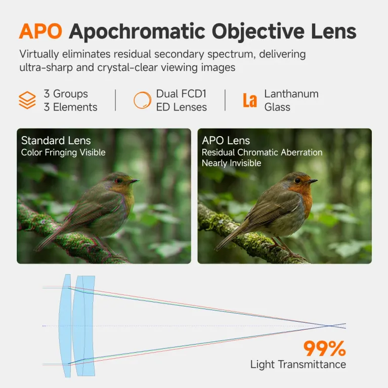 Svbony SA401 Pro APO Spotting Scope 15-35x Dual ED for Bird Watching