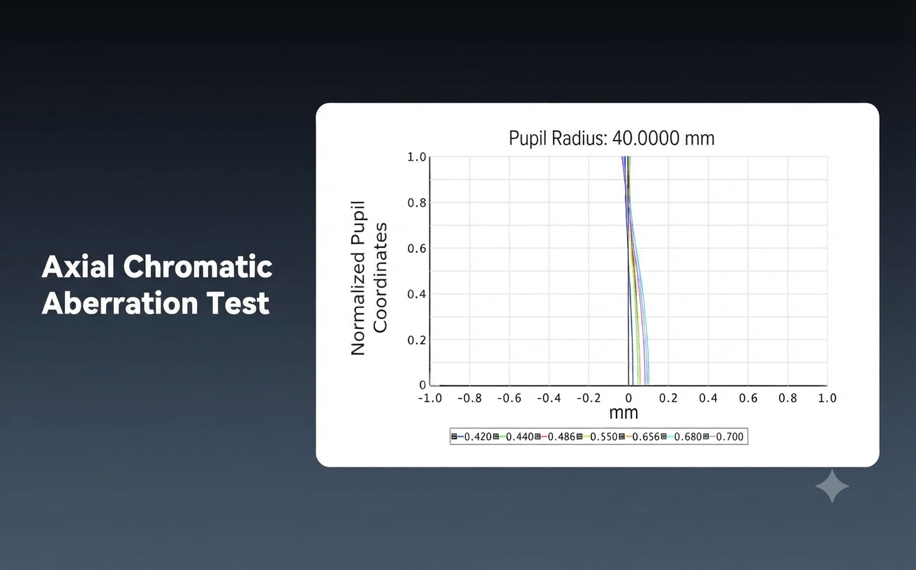 SV580 axial aberration plot showing focus shift from 0.420 to 0.700 &mu;m at 40 mm pupil radius.