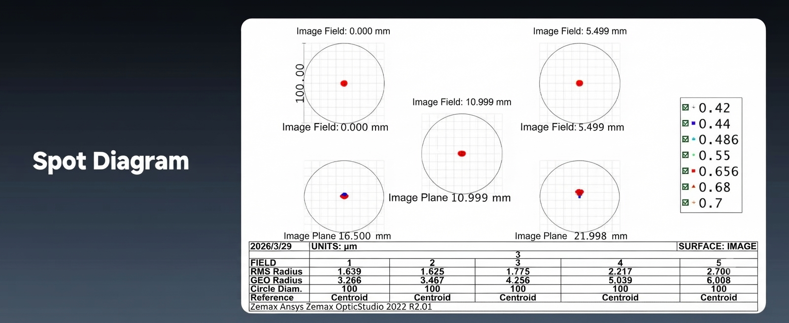 SV580 spot diagram at five field positions, RMS radius 1.639–2.700 μm, Airy radius 2.306 μm.
