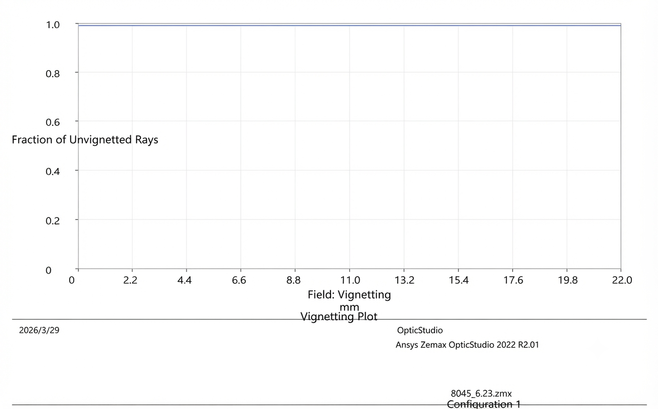 SV580 vignetting plot showing unvignetted ray fraction near 1.0 out to 22 mm field radius.